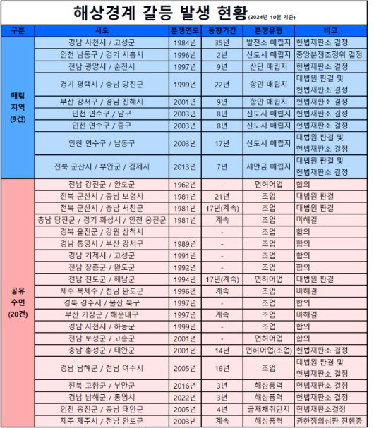 지난 2024년 10월 더불어민주당 문대림 국회의원이 해양수산부로부터 제출받은 해상경계 갈등 발생 현황. 송승민 기자