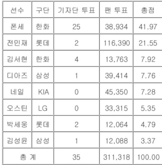 KBO리그 3~4월 MVP 투표 결과 표. 연합뉴스