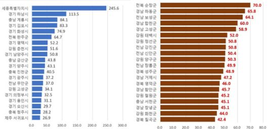 청년 취업자 수 증가율 상위 20개 시군(왼쪽)과 청년 취업자 수 감소율 상위 20개 시군(오른쪽). 한국고용정보원 제공