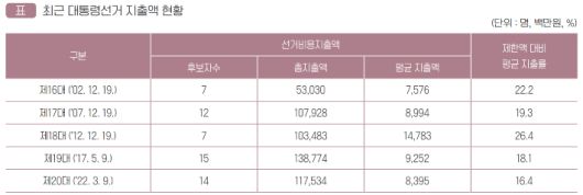 제20대 대통령선거 총람 캡처