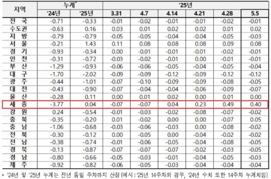 전국 아파트 매매가격 변동률. 한국부동산원 제공