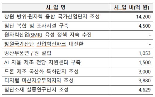 제21대 대선 건의현안사업 (산업ㆍ경제 부문). 창원시 제공