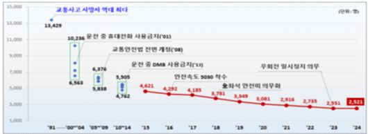 도로 교통사고 사망 현황. 국토교통부 제공