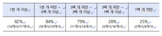 70% 이상 계약변경 가맹본부 현황. 공정위 제공