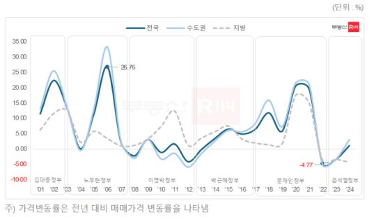 연도별 전국 아파트 매매가격 변동률. 부동산R114 제공