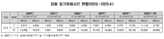 법무부 집계, 검찰 장기미제사건 현황. 국민의힘 주진우 의원 제출 자료