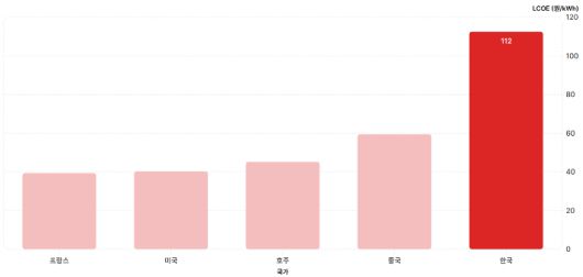 대규모 태양광 발전 단가 차이. 국제에너지기구(IEA)의 'Projected Costs of Generating Electricity 2020' 데이터. 송승민 기자