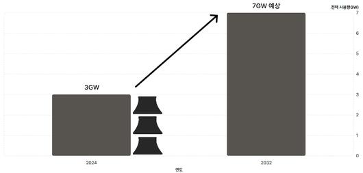 미국 북버지니아주에 위치한 약 300개의 데이터센터가 2024년 사용한 전기량과 2032년 예측량. 송승민 기자