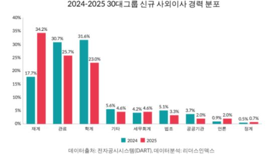 올해 신규이사 선임에서 재계 출신이 크게 늘고 관료와 학계 출신이 줄었다. 리더스인덱스 제공