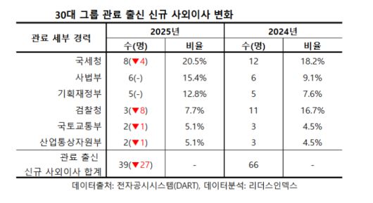 30대그룹 신규 사외이사 변화. 리더스인덱스 제공
