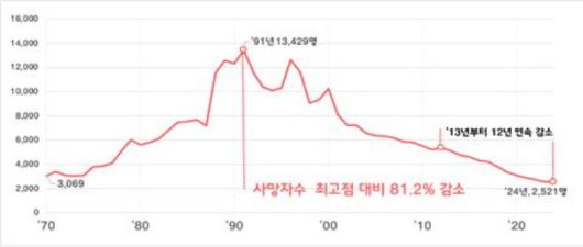 교통사고 사망자 수 추세. 한국도로교통공단 제공