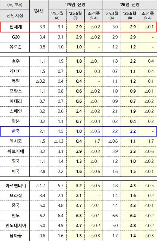 'OECD 경제전망' 세계 경제 및 G20 성장률 전망. 기획재정부 제공