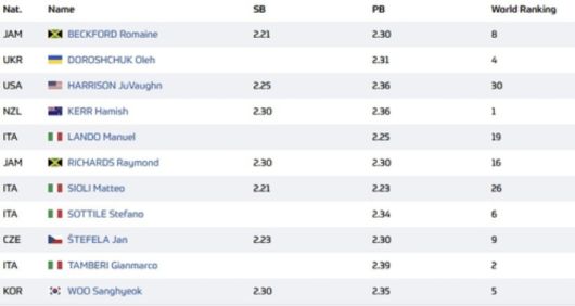 로마 다이아몬드리그 남자 높이뛰기 출전 명단. 로마 다이아몬드리그 홈페이지 캡처