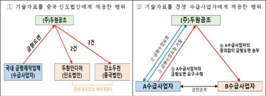 사건 관계도. 공정거래위원회 제공