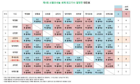 '제1회 쏘팔코사놀 세계 최고기사 결정전' 풀리그 결과표. 한국기원 제공