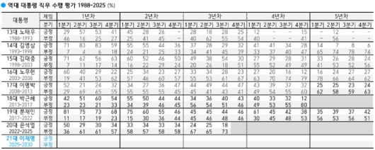 한국갤럽 '역대 대통령 직무 수행 평가'. 한국갤럽 제공