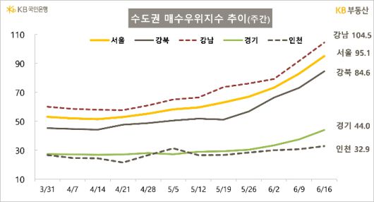 KB국민은행 KB부동산 제공