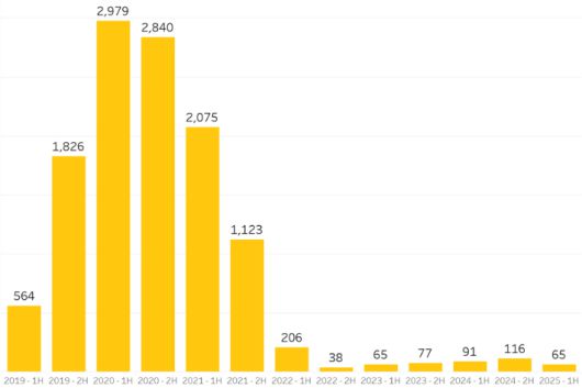 2019~2025년 반기별 노원·도봉·강북구 신고가 거래 건수(2025년은 4월 말 기준). 집토스 제공