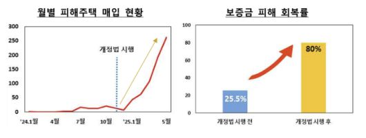 월별 피해주택 매입 현황 및 보증금 피해 회복률. 국토교통부 제공