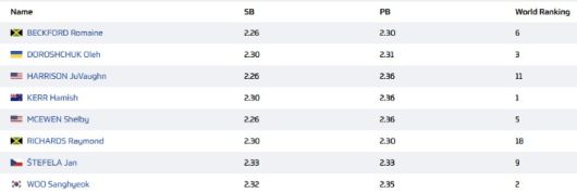 모나코 다이아몬드리그 남자 높이뛰기 출전자 명단. 모나코 다이아몬드리그 홈페이지 캡처