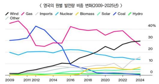 2009~2025년 영국의 발전원별 비중 변화. 에너지경제연구원 제공
