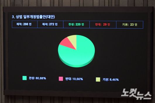 3일 서울 여의도 국회에서 열린 제426회국회(임시회) 제4차 본회의에서 상법 일부개정법률안(대안)이 재석 272인, 찬성 220인, 반대 29인, 기권 23인으로 가결되고 있다. 윤창원 기자