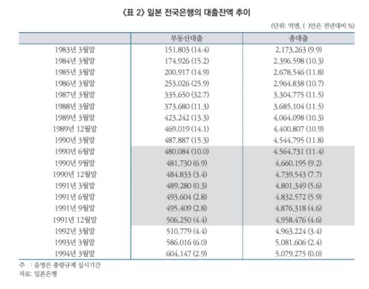 자본시장연구원 '일본 부동산대출 총량규제의 교훈과 시사점' 중 캡처