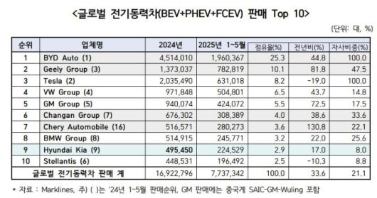 글로벌 전기동력차 판매 상위 10개사. 한국자동차모빌리티산업협회 제공