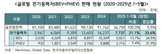 글로벌 전기동력차 판매 현황. 한국자동차모빌리티산업협회 제공
