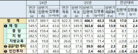상반기 신속집행 결과. 기획재정부 제공