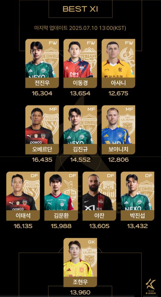 팀 K리그 팬 일레븐 투표 중간결과 발표. 한국프로축구연맹