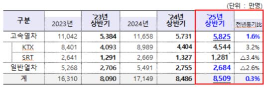 국토교통부 제공