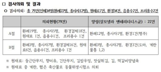 경기도보건환경연구원이 지난 2021년 8월 발표한 식중독 원인균 검사 결과 캡처