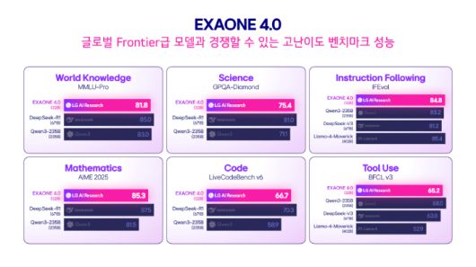 엑사원 4.0 전문가 모델(32B)의 글로벌 프론티어급 모델들과의 벤치마크 성능 비교. LG AI연구원 제공
