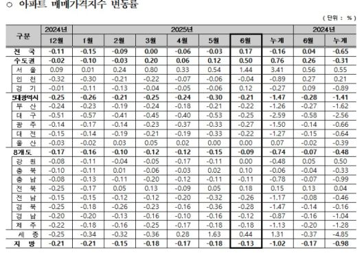 아파트 매매가격지수 변동률. 한국부동산원 제공