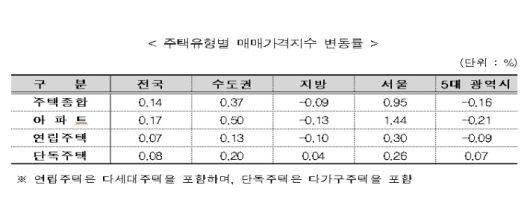 주택유형별 매매가격지수 변동률. 한국부동산원 제공