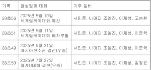 한국 육상 남자 400ｍ 계주 2025년 주요 기록. 연합뉴스