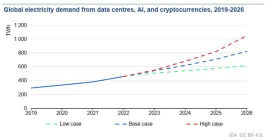 데이터 센터, AI 및 암호화폐의 글로벌 전력 수요 예측치(2019년~2026년). 왼쪽부터 최소 수요 전망, 기존 예측치, 최대 수요 전망. IEA '전기 2024: 2026년까지의 분석과 전망 보고서' 캡처