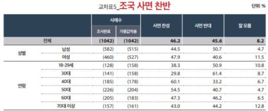 지난 7월 7~8일 18세 이상 전국 성인남녀 1042명을 대상으로 한 여론조사. 미디어토마토 여론조사 보고서 캡처