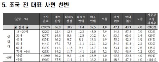 지난 7월 19〜21일 전국 만 18세 이상 2002명을 대상으로 한 여론조사. 조원씨앤아이 여론조사 보고서 캡처