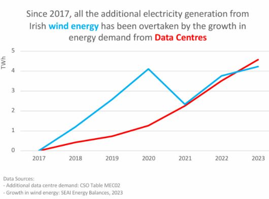 2017년부터 집계된 아일랜드의 풍력발전 에너지(파란색)와 데이터센터의 전력수요(빨간색) 그래프. 2022년에 추월당해 2023년에는 역전현상이 발생했다. 아일랜드의 탄소 예산과 관련된 데이터 센터 (Data Centers in Relation to Ireland's Carbon Budgets)' 연구 보고서 캡처