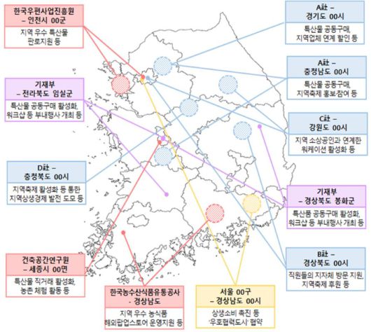 '상생 자매결연' 예시. 기획재정부 제공