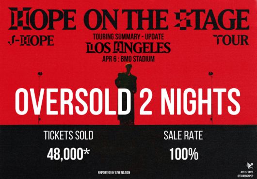 지난 4월 BMO스타디움에서 열린 제이홉의 'HOPE ON THE STAGE-LA' 콘서트는 2회 모두 매진됐다. 자료사진