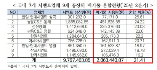 시멘트환경문제해결 범국민대책위원회 제공