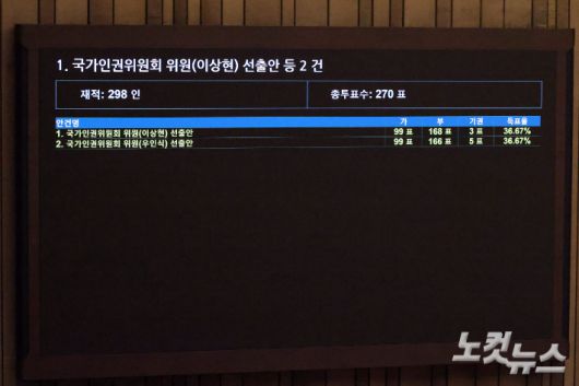 27일 서울 여의도 국회에서 열린 제428회국회(임시회) 제3차 본회의에서 국민의힘 추천 몫 국가인권위원회 위원(이상현, 우인식) 선출안이 부결되고 있다. 윤창원 기자