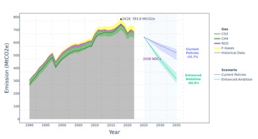 온실가스 배출량 추이 변화. 연구 논문 중 캡처