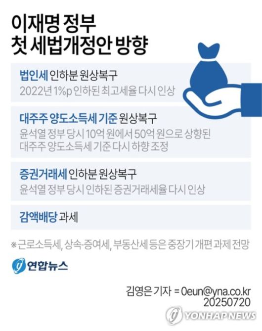 (서울=연합뉴스) 김영은 기자 = 이재명 정부가 전임 윤석열 정부의 '부자감세'를 전면 원상복구하는 쪽으로 방향을 잡았다.     20일 관계 당국에 따르면 조만간 발표되는 이재명 정부 첫 세법개정안에는 세수기반을 확대하는 조치들이 여럿 담길 것으로 알려졌다.     0eun@yna.co.kr     X(트위터) @yonhap_graphics  페이스북 tuney.kr/LeYN1 연합뉴스