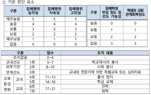 교육활동 침해 학생 조치별 적용 기준 캡처