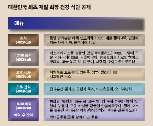해준 작가의 신간 '재벌 회장들의 몸을 설계한 남자(힘찬북스)'에는 재벌 회장의 건강 식단 등이 공개돼 있다. 힘찬북스 제공