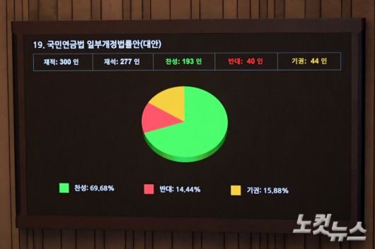지난 3월 20일 서울 여의도 국회에서 열린 제423회 국회(임시회) 제02차 본회의에서 국민연금법 일부개정법률안(대안)이 재석 277인, 찬성 193인, 반대 40인, 기권 44인으로 가결되고 있다. 윤창원 기자